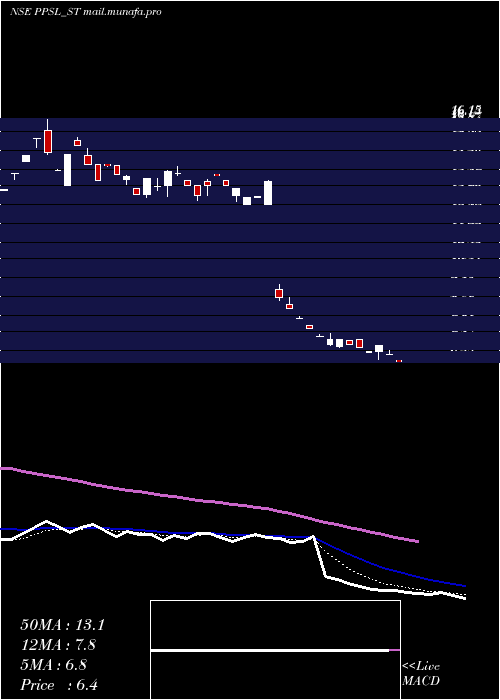  Daily chart PicturepostStudios