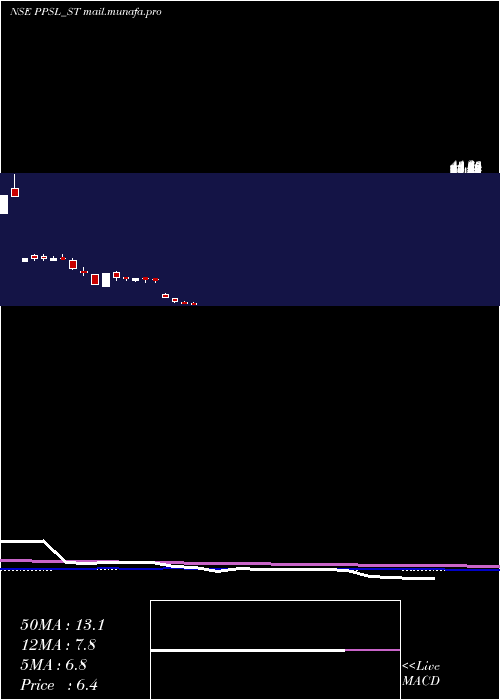  weekly chart PicturepostStudios