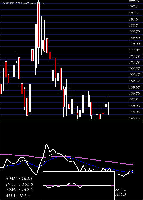  Daily chart PrabhaEnergy