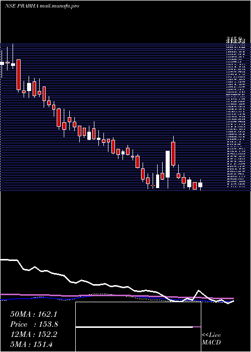  weekly chart PrabhaEnergy