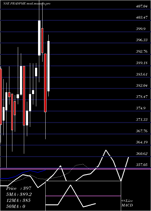  Daily chart PradeepMetals