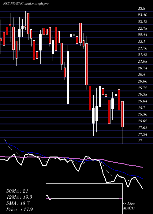  Daily chart PrajayEngineers