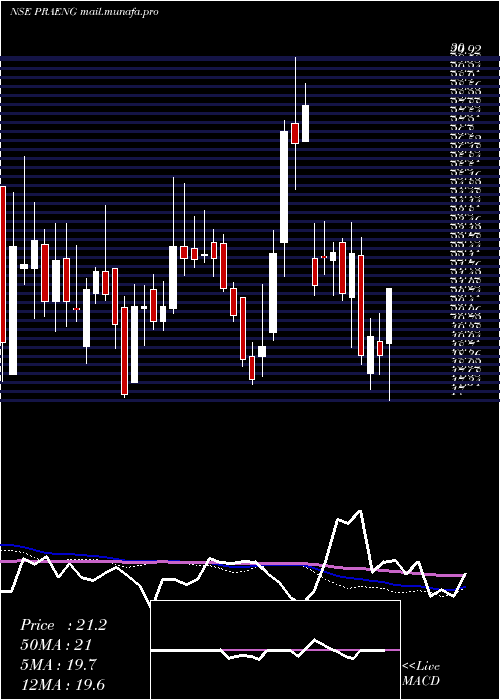  weekly chart PrajayEngineers