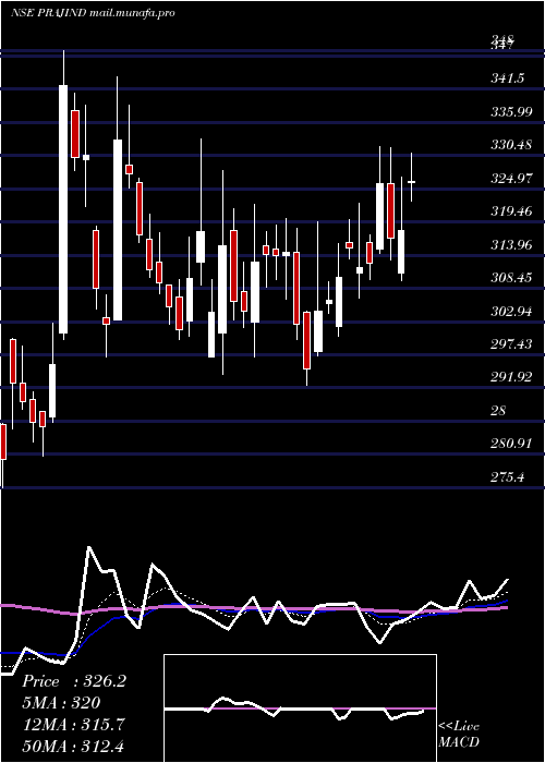  Daily chart PrajIndustries