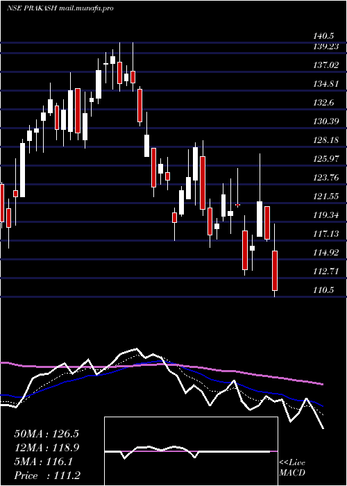  Daily chart PrakashIndustries