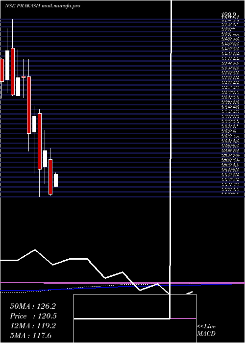  monthly chart PrakashIndustries