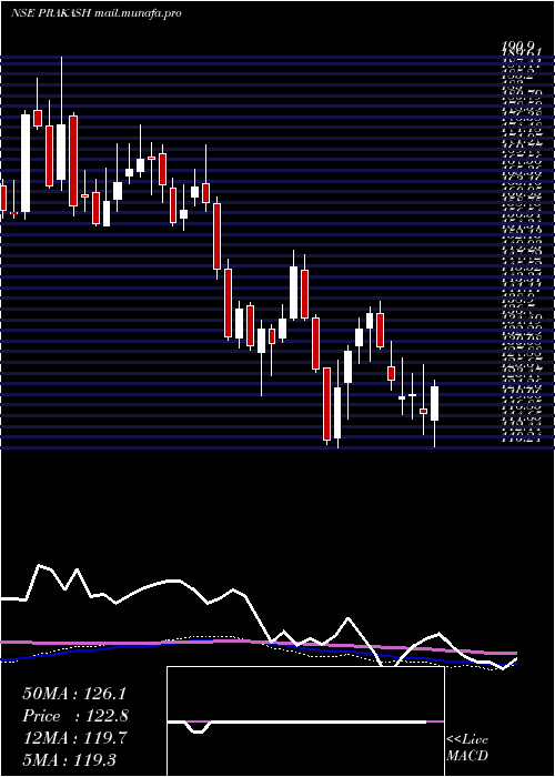  weekly chart PrakashIndustries