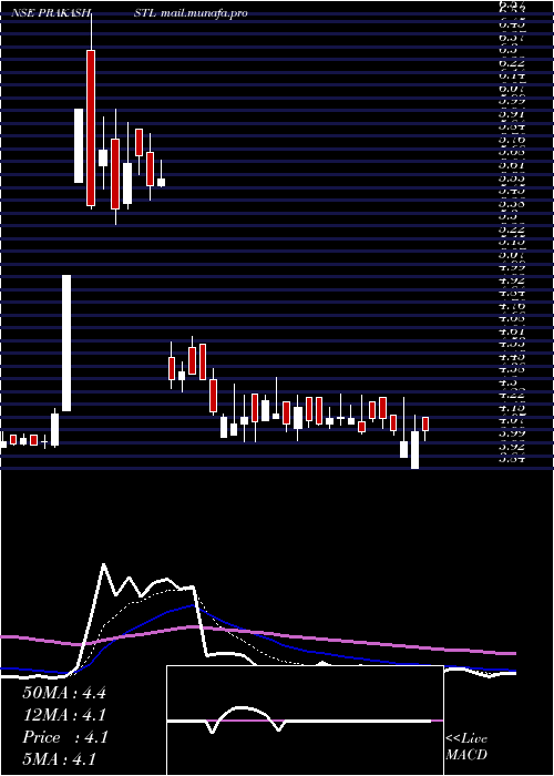 Daily chart PrakashSteelage
