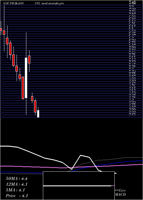  monthly chart PrakashSteelage