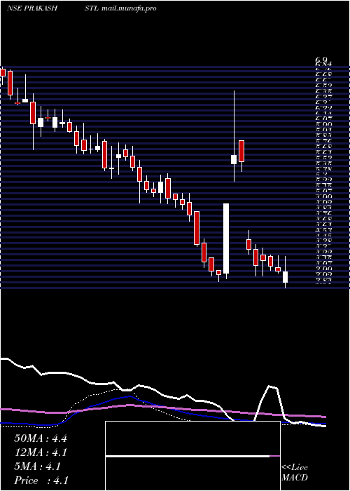  weekly chart PrakashSteelage