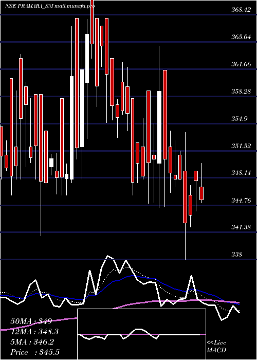  Daily chart PramaraPromotions