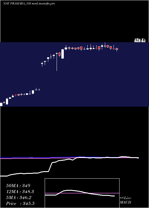  weekly chart PramaraPromotions