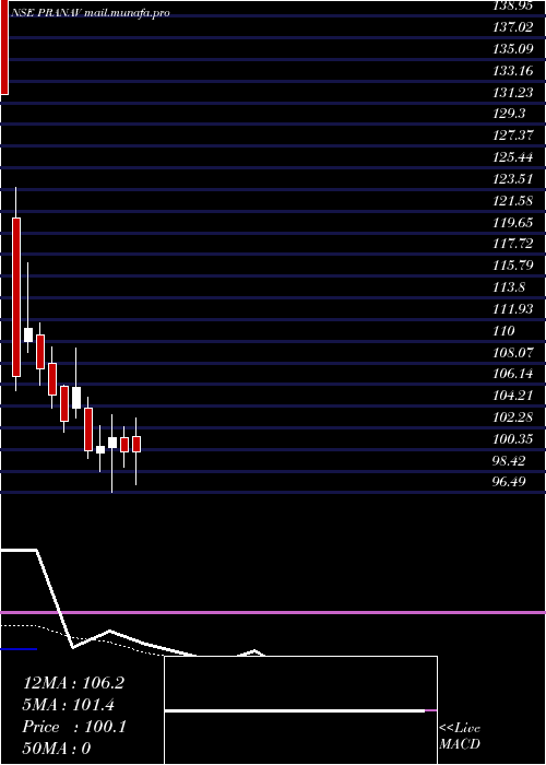  Daily chart PranavConstructions