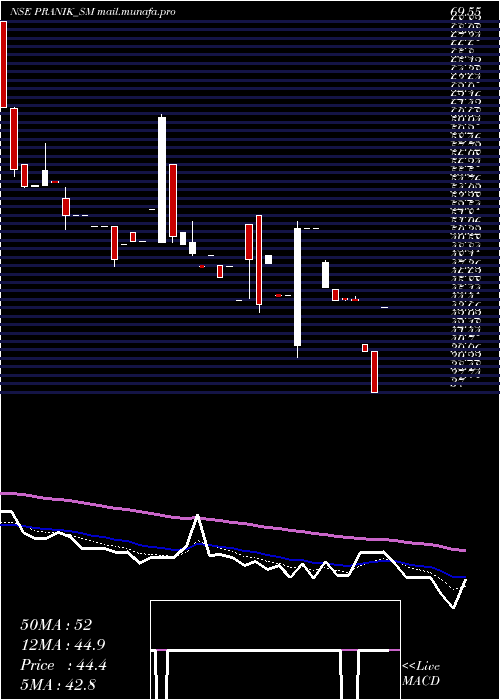  Daily chart PranikLogistics