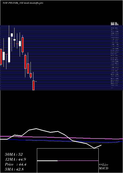  monthly chart PranikLogistics