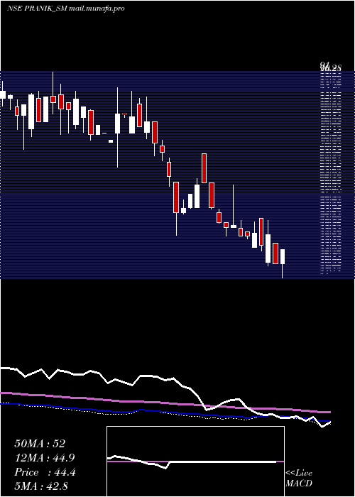 weekly chart PranikLogistics
