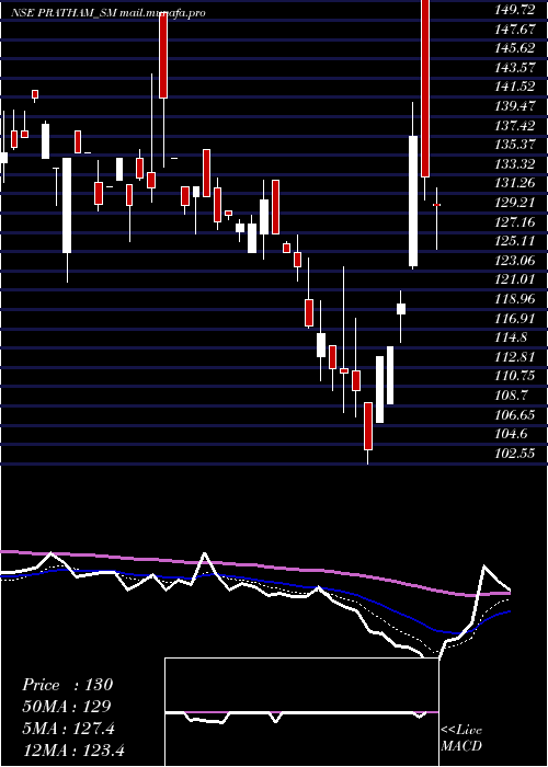  Daily chart PrathamEpc