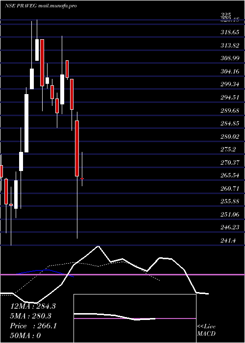  Daily chart Praveg