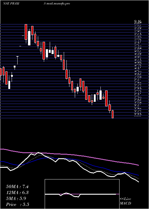  Daily chart PraxisHome