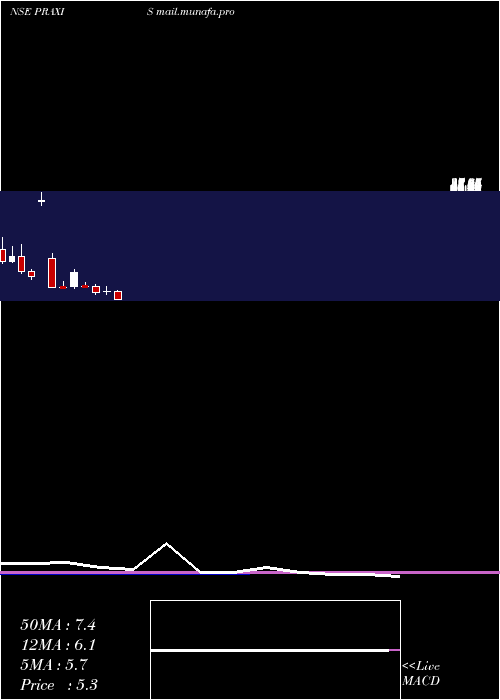  monthly chart PraxisHome