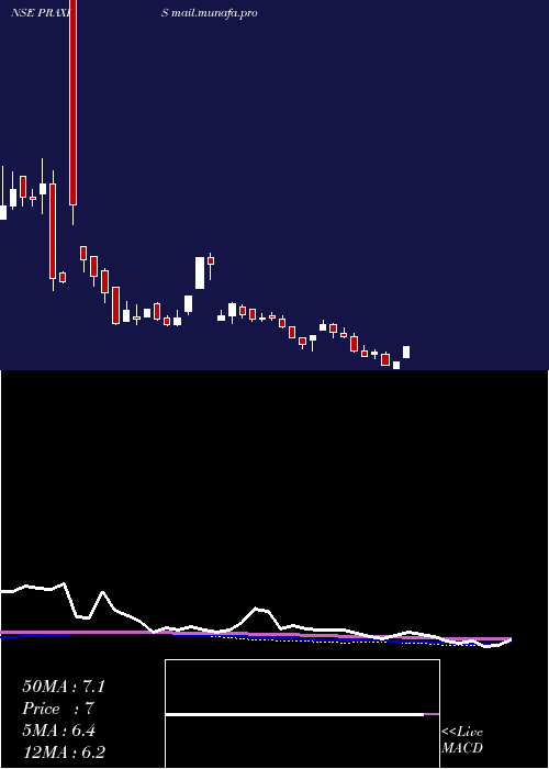  weekly chart PraxisHome