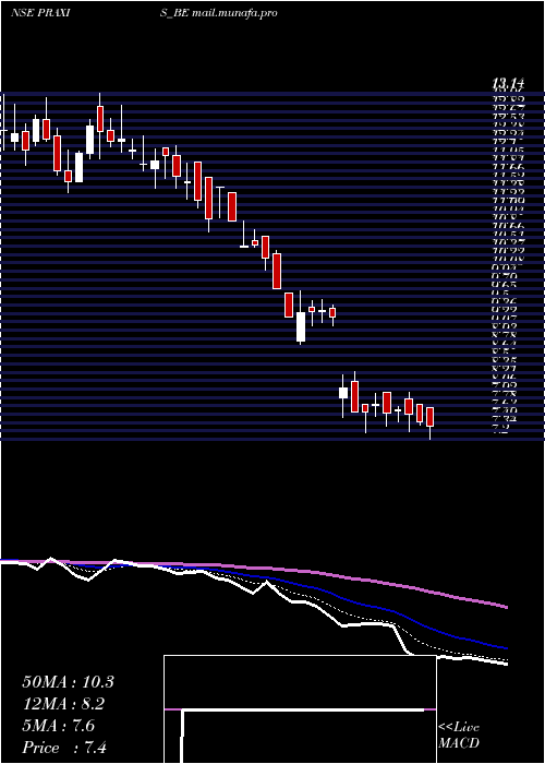  Daily chart PraxisHome
