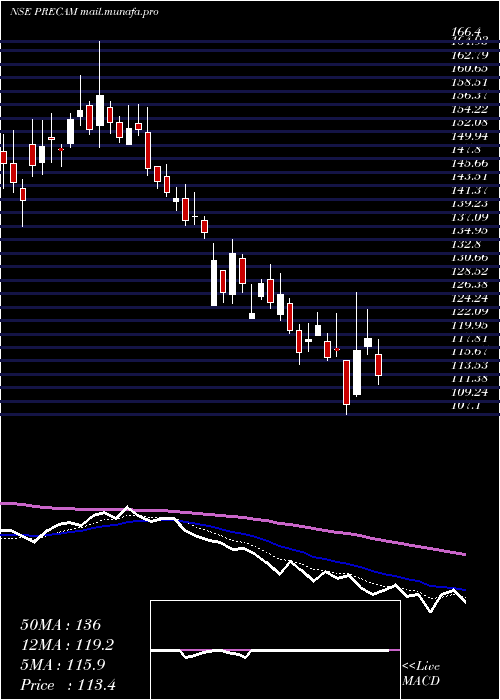  Daily chart PrecisionCamshafts