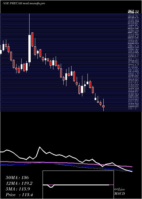  weekly chart PrecisionCamshafts