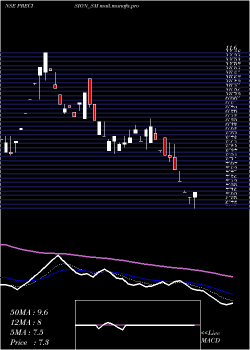  Daily chart PrecisionMetaliks