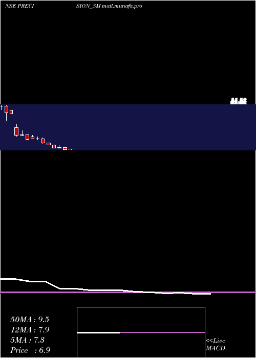  monthly chart PrecisionMetaliks
