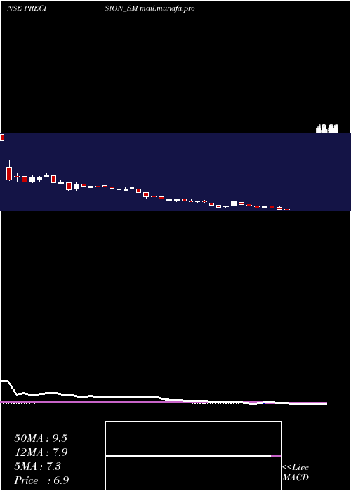  weekly chart PrecisionMetaliks