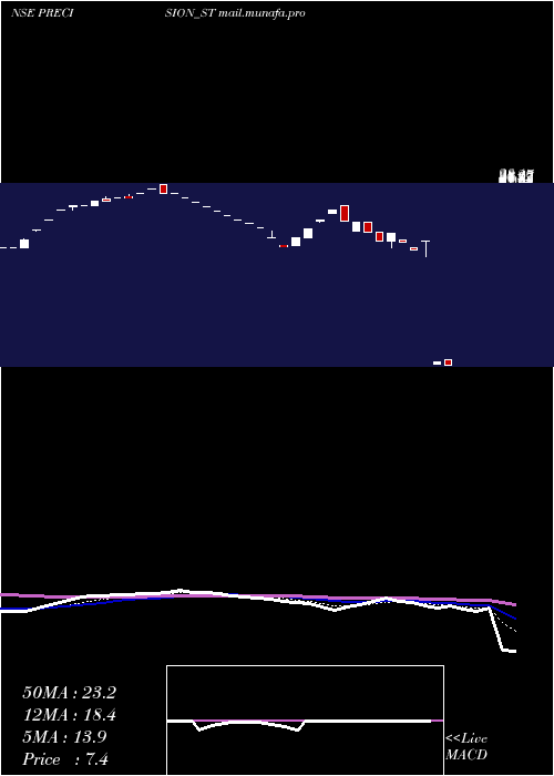  Daily chart PrecisionMetaliks