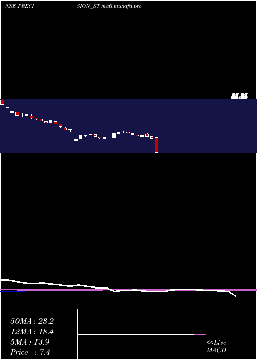  weekly chart PrecisionMetaliks