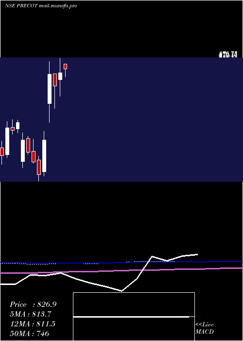  monthly chart PrecotMeridian