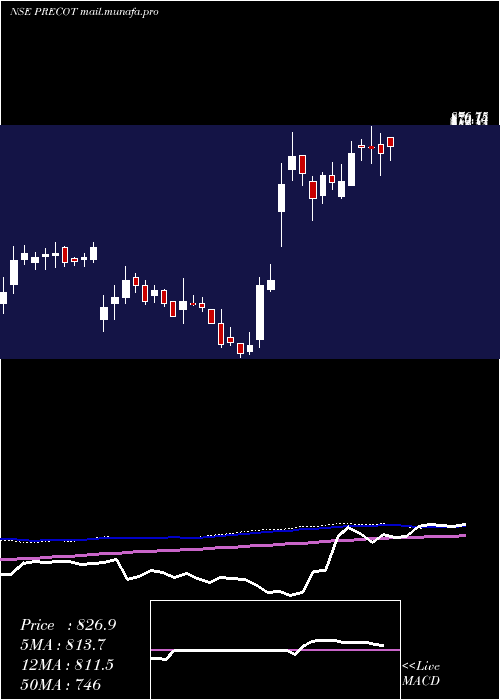  weekly chart PrecotMeridian