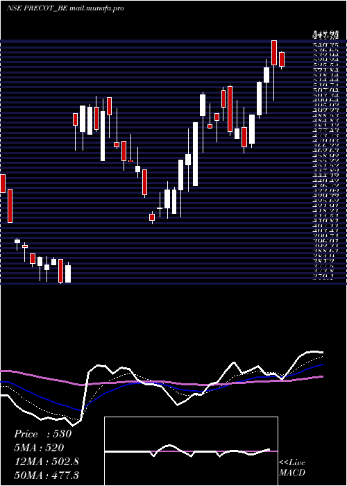  Daily chart PrecotMeridian