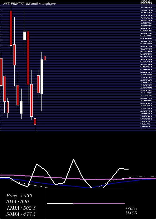  monthly chart PrecotMeridian