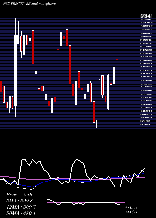  weekly chart PrecotMeridian