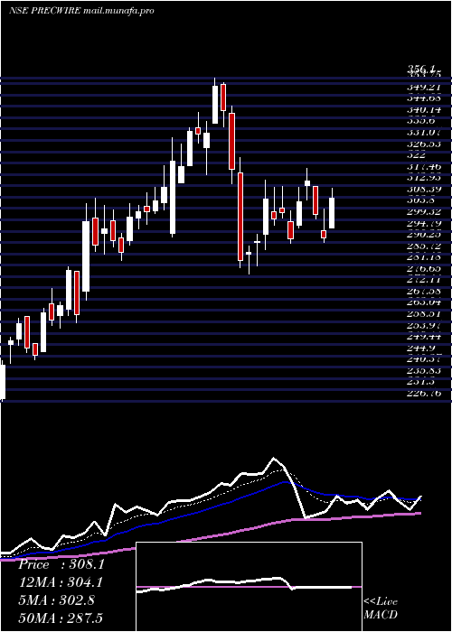  Daily chart PrecisionWires