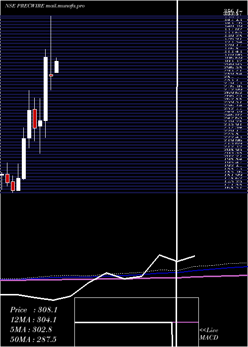  monthly chart PrecisionWires