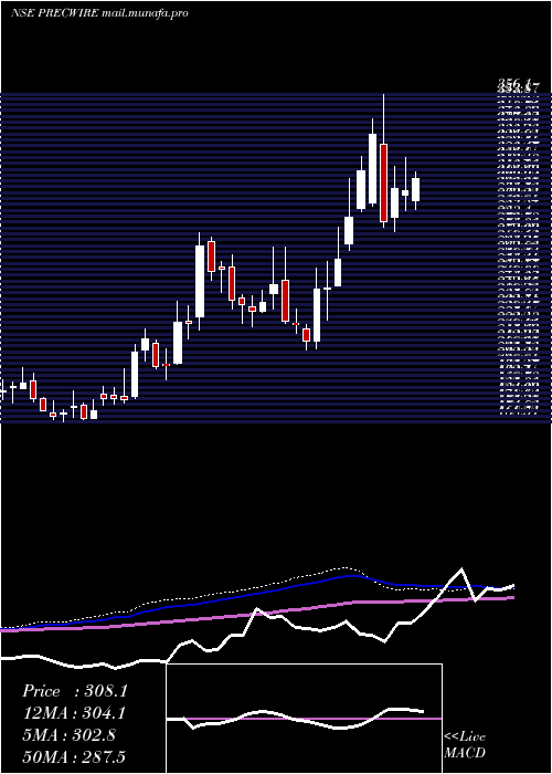  weekly chart PrecisionWires