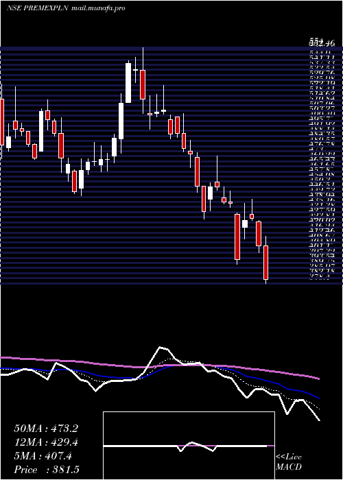  Daily chart PremExplosives
