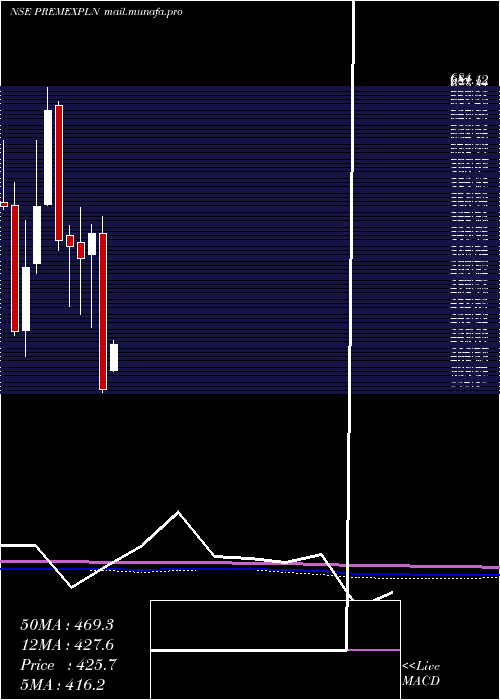  monthly chart PremExplosives