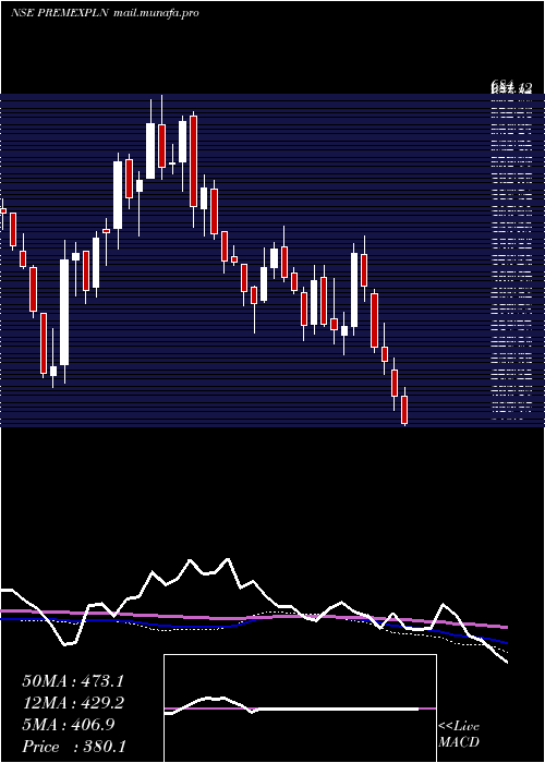  weekly chart PremExplosives