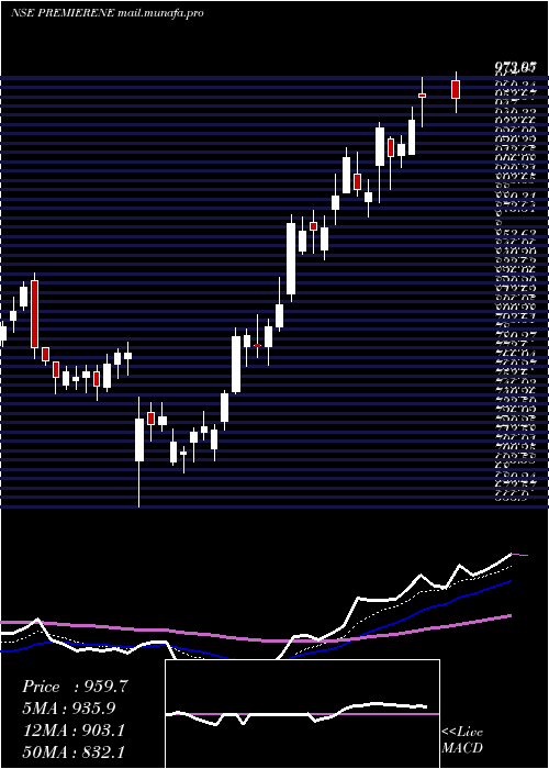  Daily chart PremierEnergies