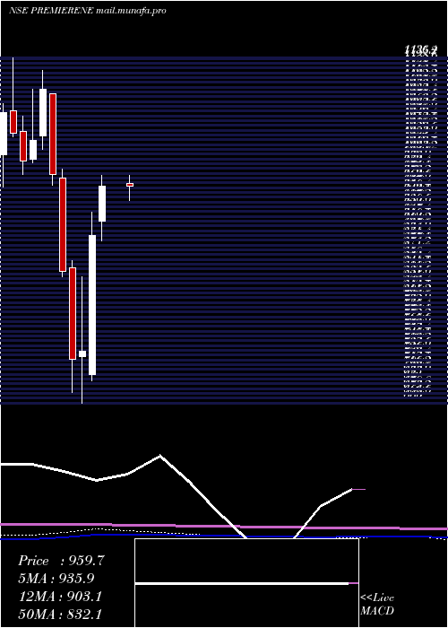  monthly chart PremierEnergies