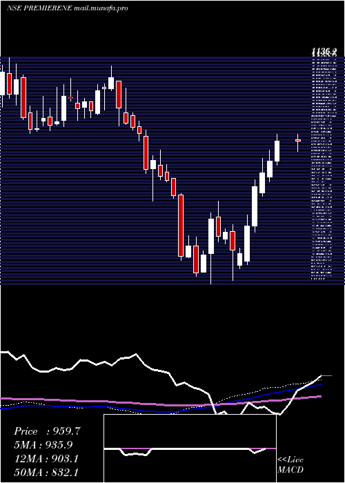  weekly chart PremierEnergies