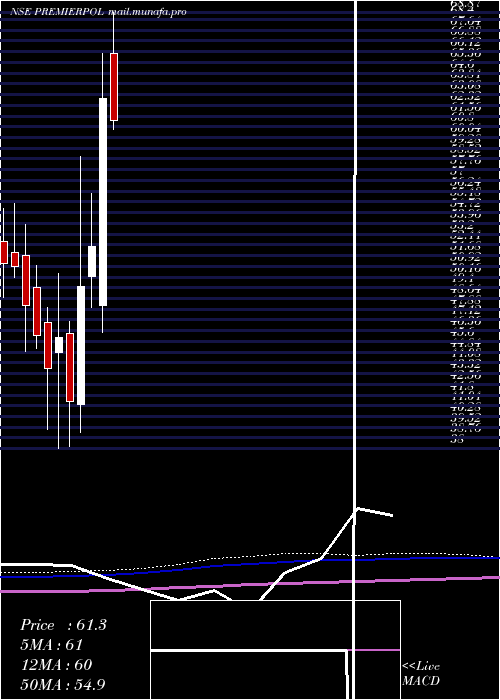  monthly chart PremierPolyfilm