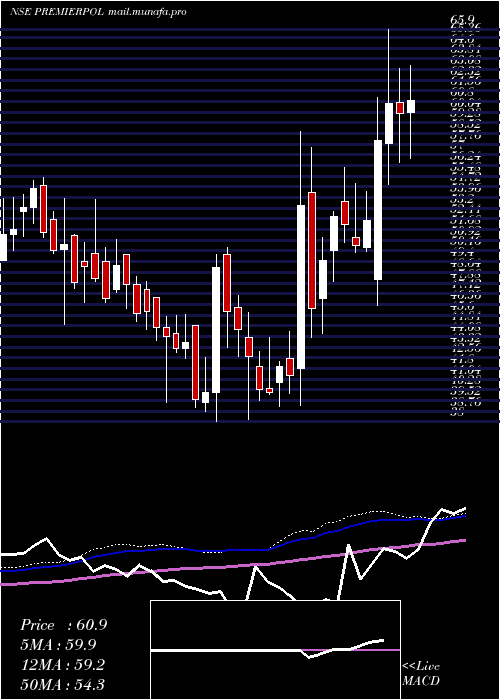  weekly chart PremierPolyfilm