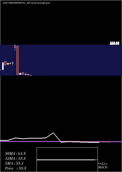  monthly chart PremierPolyfilms